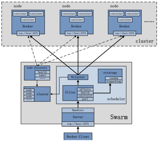 Swarm 基本结构图